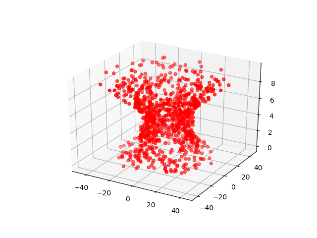 Side view of a vortex, created from red dots, in Matplotlib