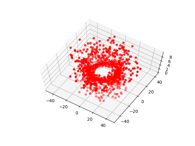 Slightly off of top view of a vortex, created from red dots, in Matplotlib